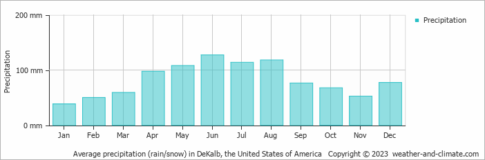 Average monthly rainfall, snow, precipitation in DeKalb, the United States of America