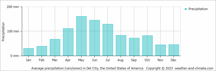 Average monthly rainfall, snow, precipitation in Del City, the United States of America