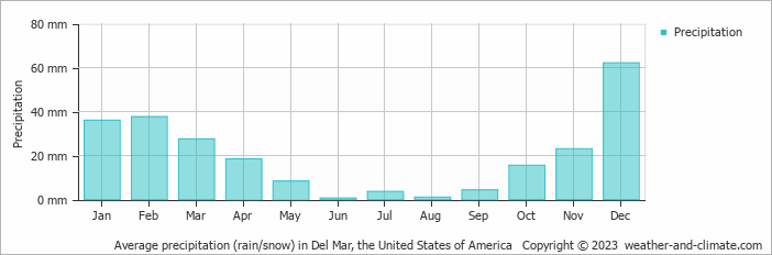 Average monthly rainfall, snow, precipitation in Del Mar, the United States of America