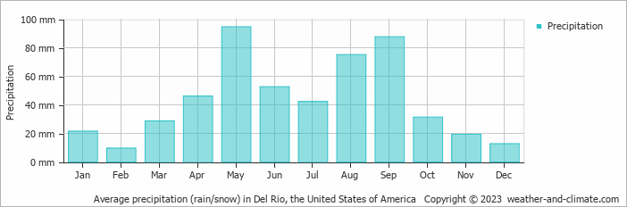 Average monthly rainfall, snow, precipitation in Del Rio, the United States of America