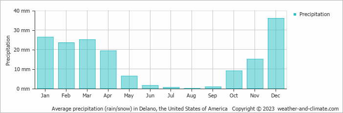 Average monthly rainfall, snow, precipitation in Delano, the United States of America