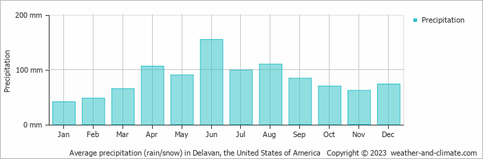 Average monthly rainfall, snow, precipitation in Delavan, the United States of America