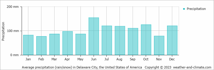 Average monthly rainfall, snow, precipitation in Delaware City, the United States of America