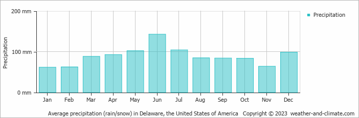 Average monthly rainfall, snow, precipitation in Delaware, the United States of America