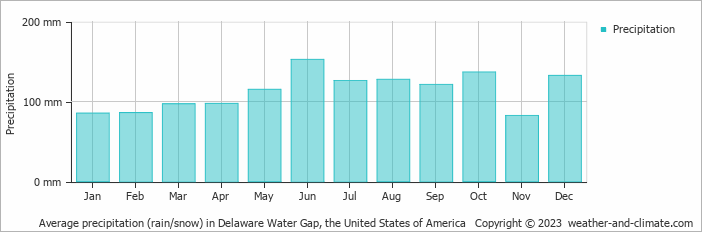 Average monthly rainfall, snow, precipitation in Delaware Water Gap, the United States of America