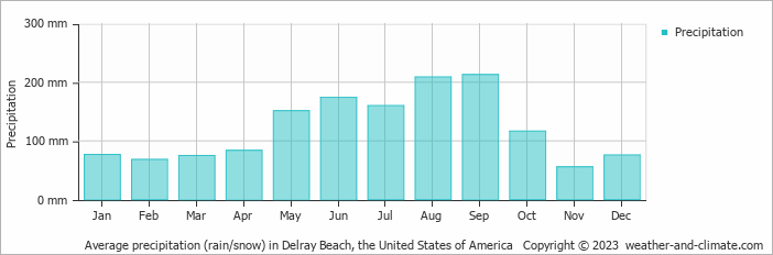 Average monthly rainfall, snow, precipitation in Delray Beach, the United States of America