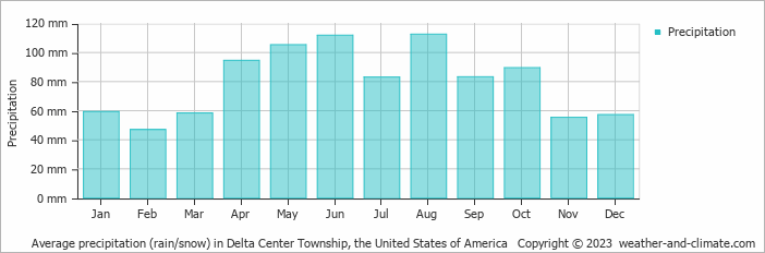 Average monthly rainfall, snow, precipitation in Delta Center Township, the United States of America