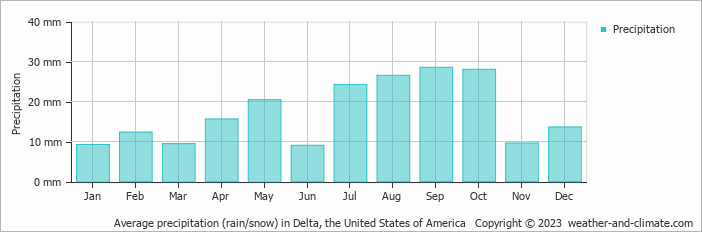 Average monthly rainfall, snow, precipitation in Delta, the United States of America