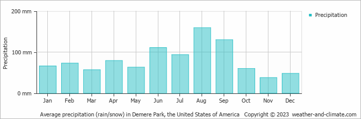 Average monthly rainfall, snow, precipitation in Demere Park, the United States of America