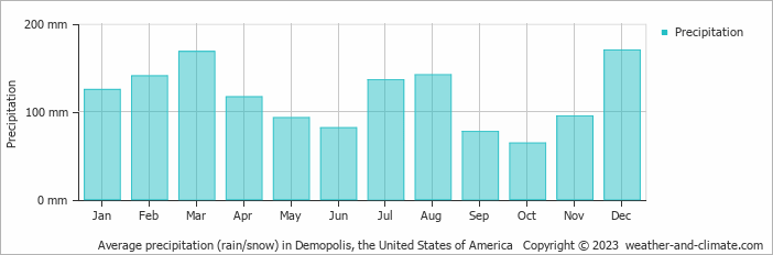 Average monthly rainfall, snow, precipitation in Demopolis, the United States of America
