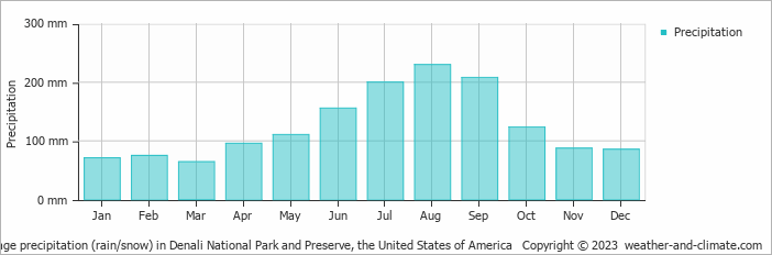 Average monthly rainfall, snow, precipitation in Denali National Park and Preserve, the United States of America