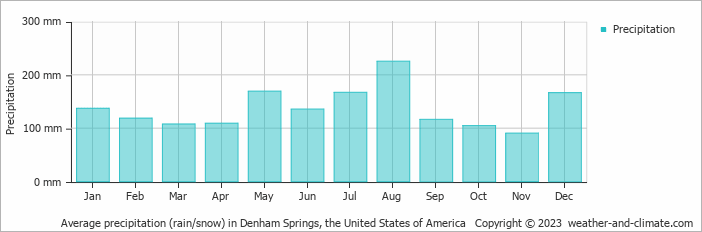 Average monthly rainfall, snow, precipitation in Denham Springs, the United States of America