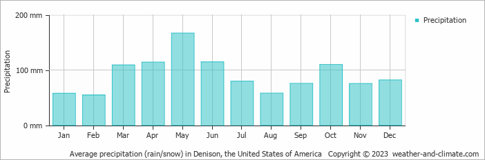 Average monthly rainfall, snow, precipitation in Denison, the United States of America