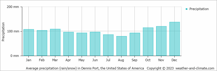 Average monthly rainfall, snow, precipitation in Dennis Port (MA), 