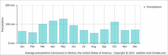 Average monthly rainfall, snow, precipitation in Denton, the United States of America