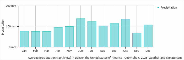 Average monthly rainfall, snow, precipitation in Denver, the United States of America