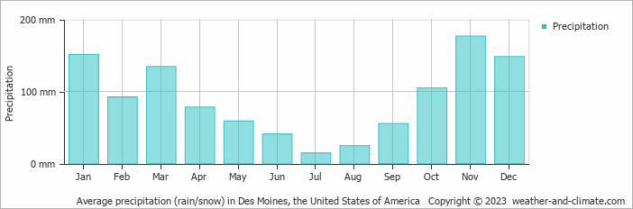 Average monthly rainfall, snow, precipitation in Des Moines, the United States of America