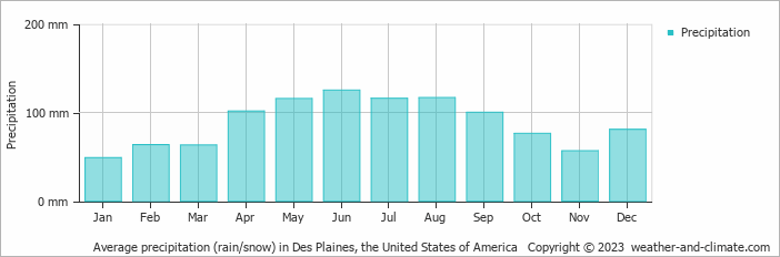 Average monthly rainfall, snow, precipitation in Des Plaines, the United States of America