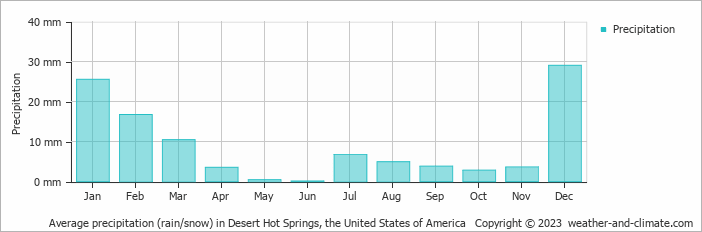 Average monthly rainfall, snow, precipitation in Desert Hot Springs, the United States of America