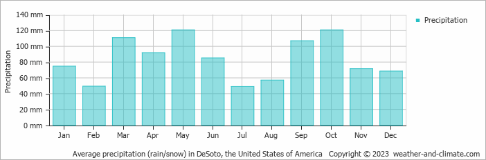Average monthly rainfall, snow, precipitation in DeSoto, the United States of America