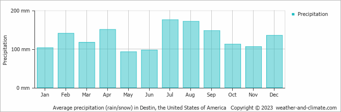 Average monthly rainfall, snow, precipitation in Destin, the United States of America