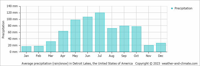 Average monthly rainfall, snow, precipitation in Detroit Lakes, the United States of America