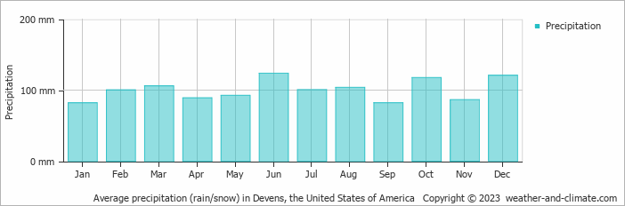 Average monthly rainfall, snow, precipitation in Devens, the United States of America
