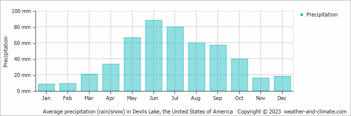 Average monthly rainfall, snow, precipitation in Devils Lake, the United States of America