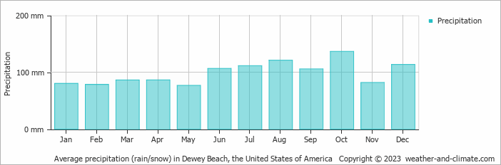 Average monthly rainfall, snow, precipitation in Dewey Beach, the United States of America