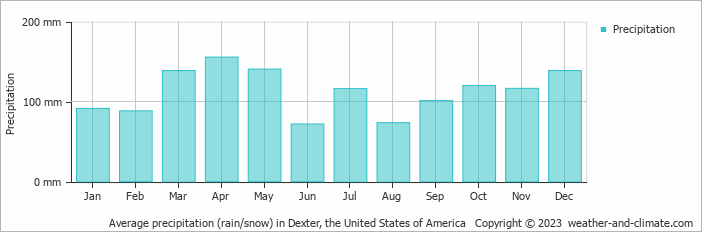 Average monthly rainfall, snow, precipitation in Dexter, the United States of America