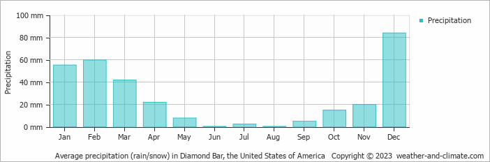 Average monthly rainfall, snow, precipitation in Diamond Bar (CA), 