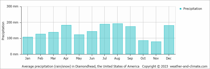 Average monthly rainfall, snow, precipitation in Diamondhead, the United States of America