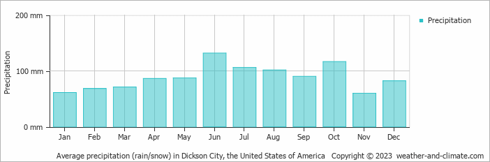 Average monthly rainfall, snow, precipitation in Dickson City, the United States of America
