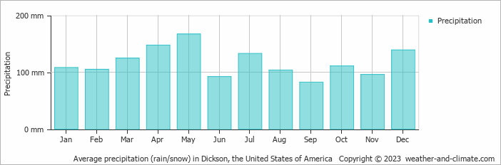 Average monthly rainfall, snow, precipitation in Dickson, the United States of America