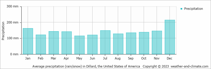 Average precipitation (rain/snow) in Dillard, the United States of America   Copyright © 2023  weather-and-climate.com  