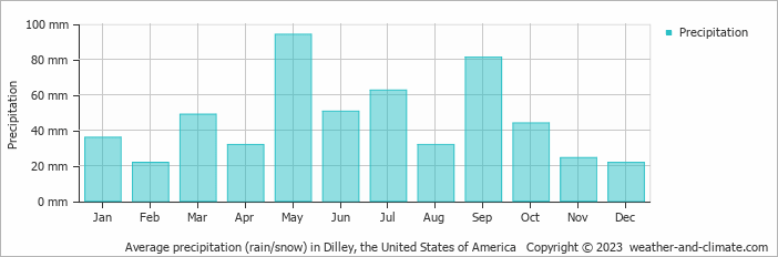 Average monthly rainfall, snow, precipitation in Dilley, the United States of America