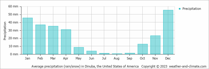 Average monthly rainfall, snow, precipitation in Dinuba, the United States of America