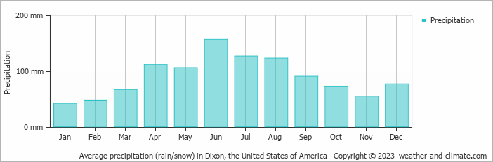Average monthly rainfall, snow, precipitation in Dixon (IL), 