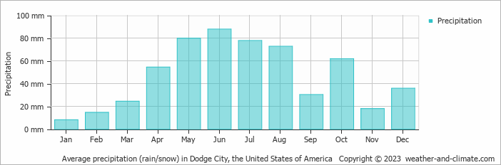 Average monthly rainfall, snow, precipitation in Dodge City, the United States of America
