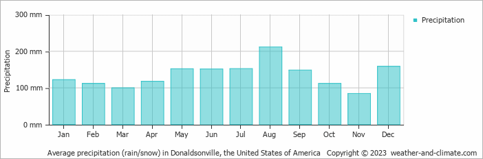 Average monthly rainfall, snow, precipitation in Donaldsonville, the United States of America