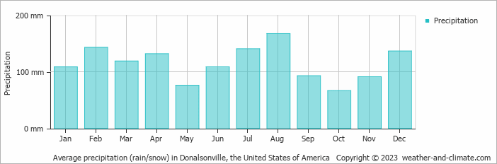 Average monthly rainfall, snow, precipitation in Donalsonville, the United States of America
