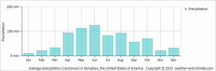 Average monthly rainfall, snow, precipitation in Doniphan, the United States of America