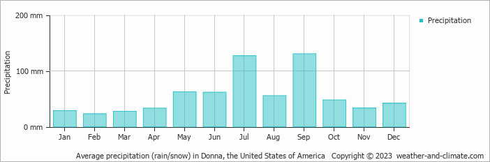 Average monthly rainfall, snow, precipitation in Donna, the United States of America