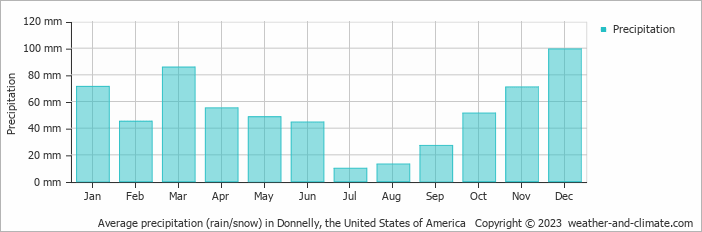 Average monthly rainfall, snow, precipitation in Donnelly, the United States of America