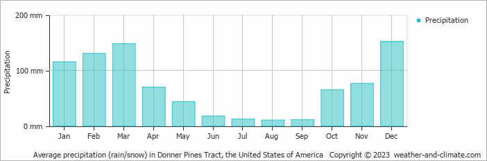 Average monthly rainfall, snow, precipitation in Donner Pines Tract, the United States of America