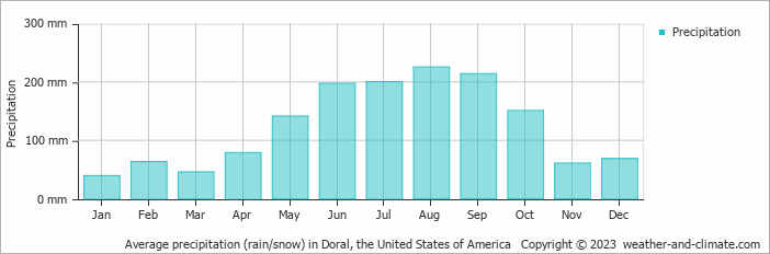 Average monthly rainfall, snow, precipitation in Doral, the United States of America