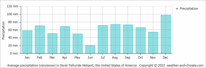 Average monthly rainfall, snow, precipitation in Doral-Telluride Heliport, the United States of America