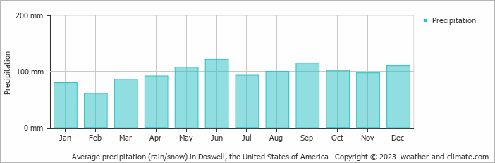 Average monthly rainfall, snow, precipitation in Doswell, the United States of America