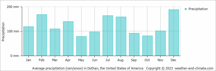 Average monthly rainfall, snow, precipitation in Dothan, the United States of America
