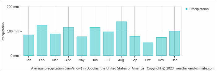 Average monthly rainfall, snow, precipitation in Douglas, the United States of America